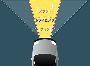 ランプに関する基礎知識 :: ドライビングランプ｜LAMP｜HIDバルブ HIDキット HIDフォグ 純正交換HIDバルブ｜CATZ｜FET