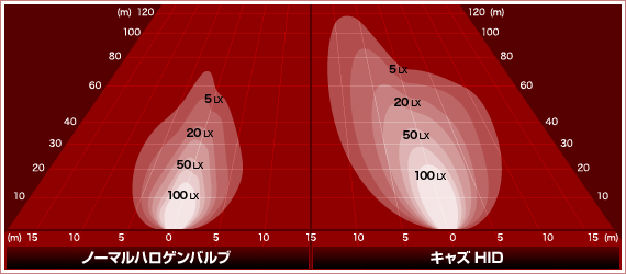 FET| CATZ （キャズ） :明るさの最上級その上ロングライフをキャズHIDに交換して手に入れる。